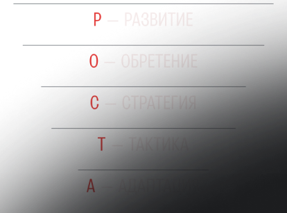 Матрица РОСТА: Развитие, Обретение, Стратегия, Тактика, Адаптация